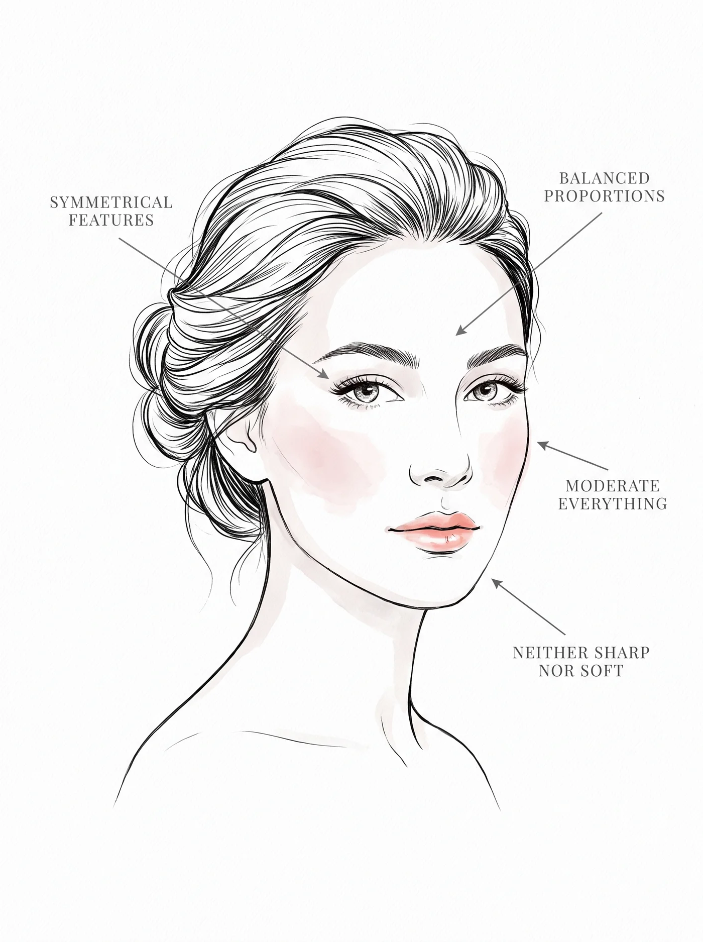 Classic facial features — annotated diagram