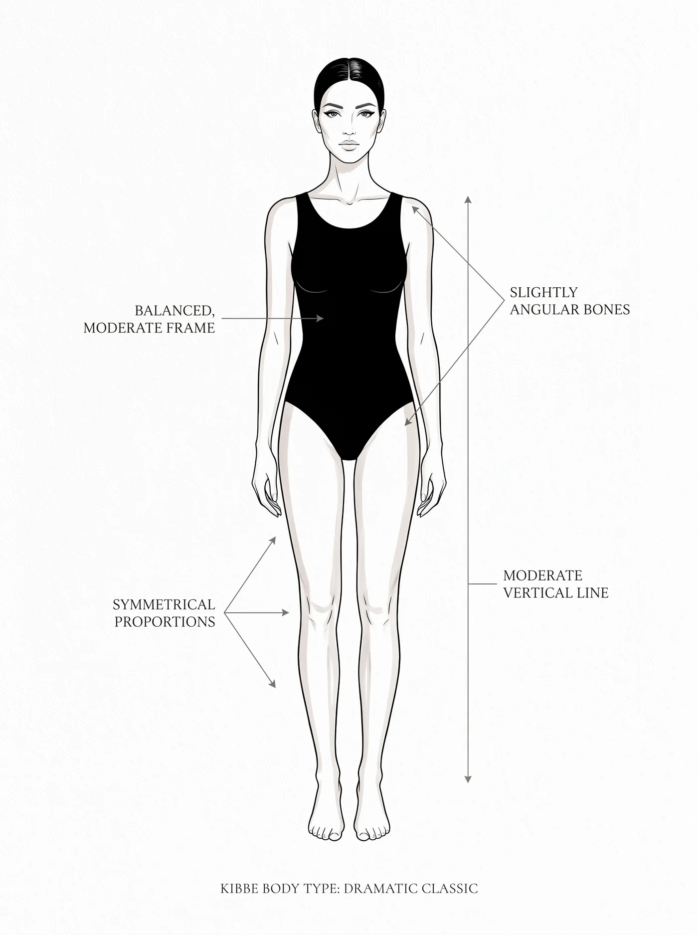 Dramatic Classic bone structure — annotated diagram