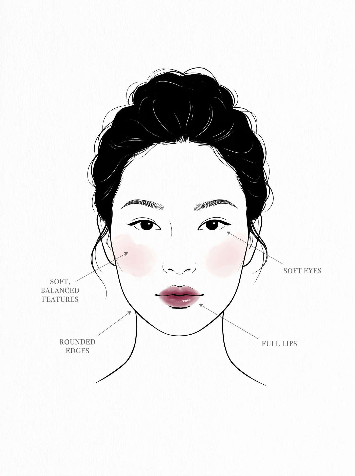 Soft Classic facial features — annotated diagram